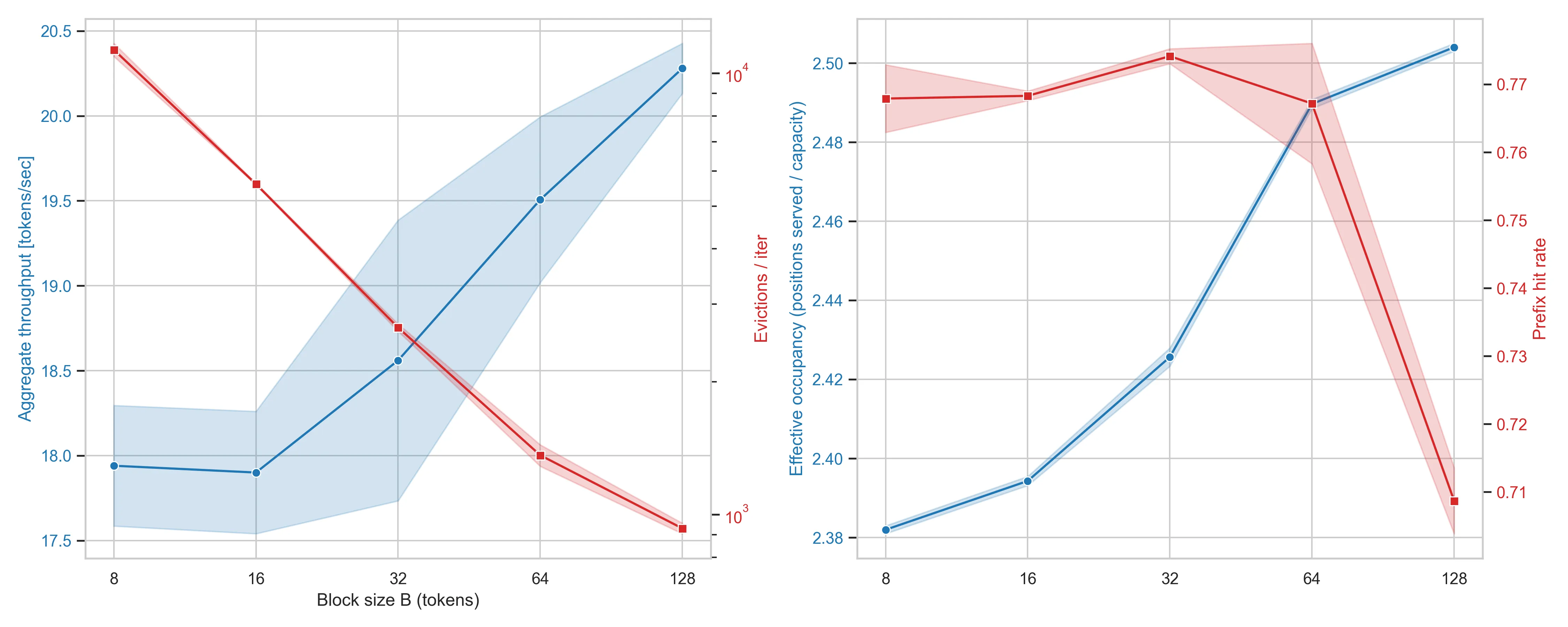 The effect of KV cache block size B under cache saturation. Left: aggregate throughput (prefill + decode tokens over wall-clock time, summed across all generation sessions in one iteration) and eviction churn vs B. Right: position-level effective occupancy and prefix hit rate vs B. Prefix fraction φ = 0.75
