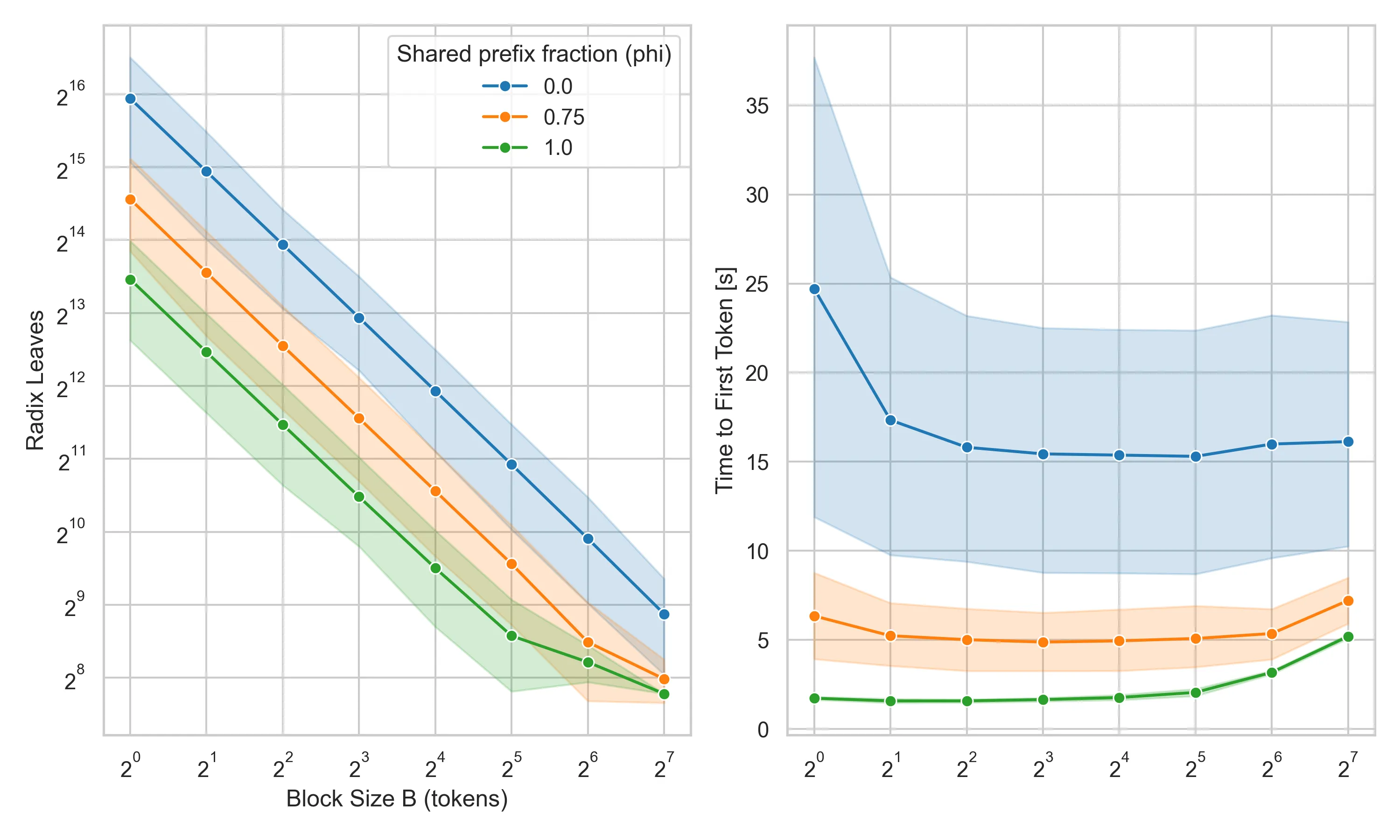 Number of leaves of the radix tree cache and TTFT vs cache block size. The error bars account for varying target sequence lengths
