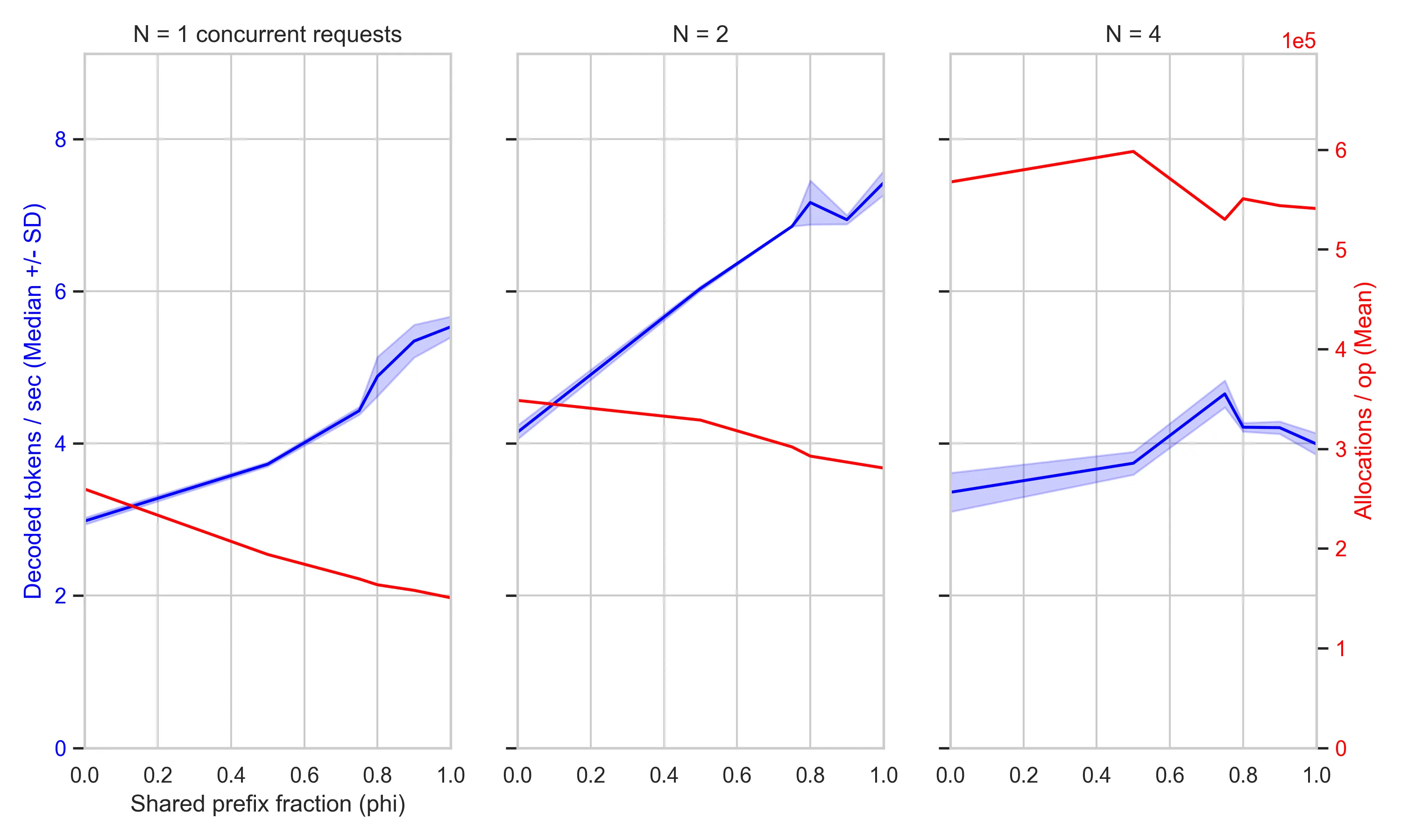 As the common prefix of two prompts gets larger in proportion, both generation throughput and memory allocations steadily improve. Prompt length L = 512 tokens, Decode budget D = 64 tokens/session