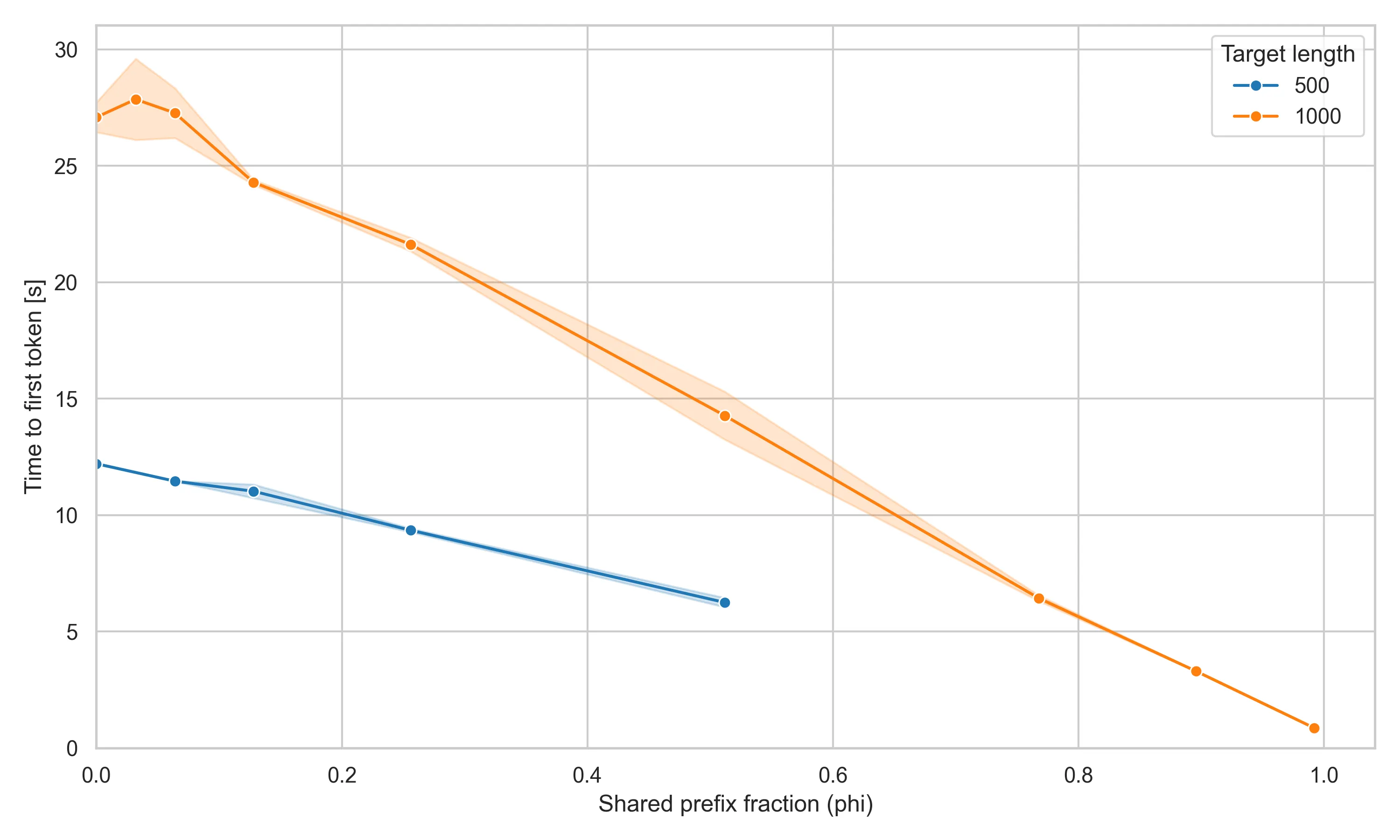 The latency of subsequent request that share a common prefix also improves linearly as a function of the proportion of equal tokens.
